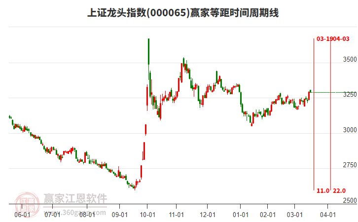 上證龍頭指數(shù)贏家等距時(shí)間周期線(xiàn)工具