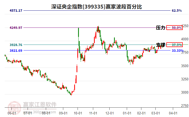 深證央企指數(shù)贏家波段百分比工具