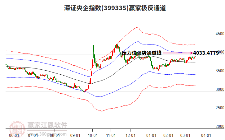 399335深證央企贏家極反通道工具