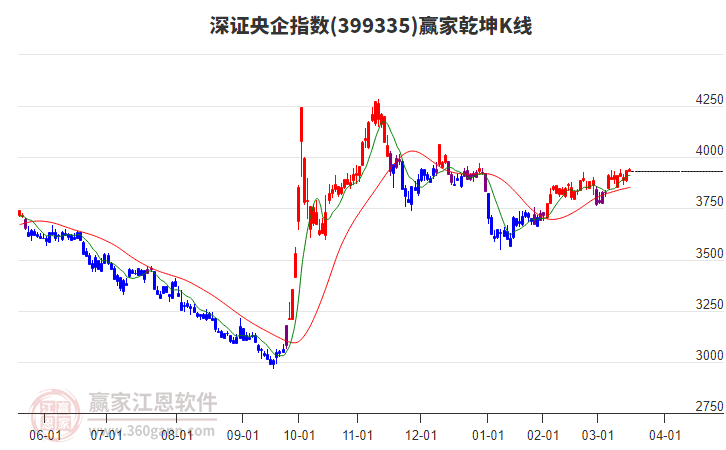 399335深證央企贏家乾坤K線工具