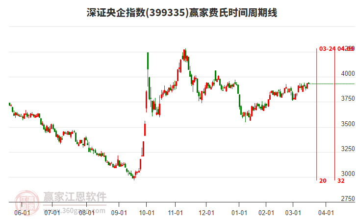 深證央企指數(shù)贏家費氏時間周期線工具