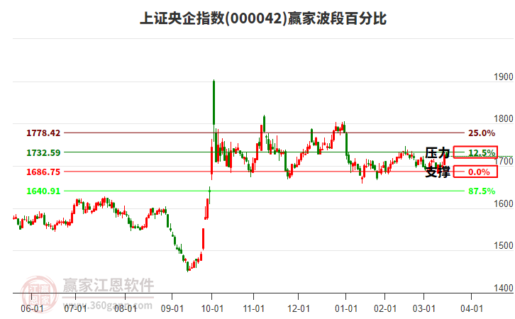 上證央企指數(shù)贏家波段百分比工具