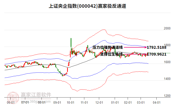 000042上證央企贏家極反通道工具