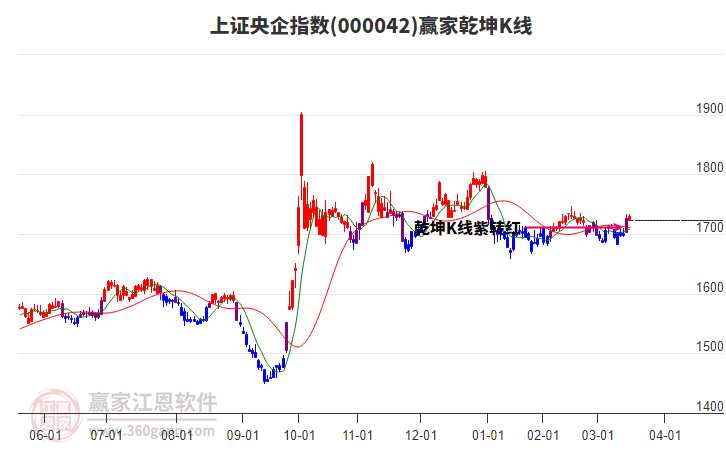 000042上證央企贏家乾坤K線工具