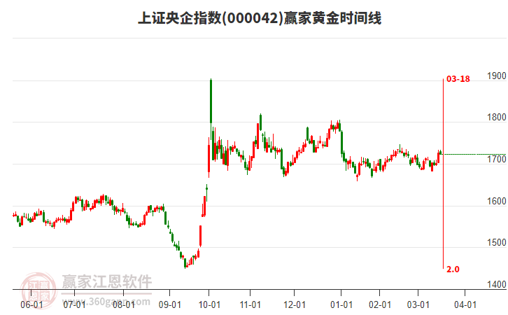 上證央企指數(shù)贏家黃金時(shí)間周期線工具