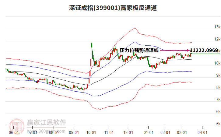 399001深證成指贏家極反通道工具