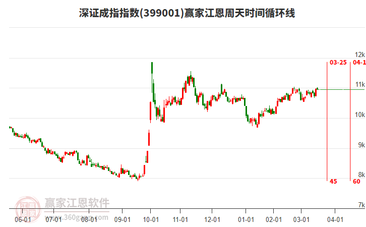 深證成指贏家江恩周天時間循環(huán)線工具