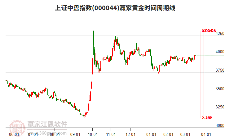 上證中盤指數(shù)贏家黃金時間周期線工具 上證中盤指數(shù)贏家黃金時間周期線工具