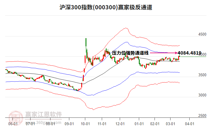 000300滬深300贏家極反通道工具 000300滬深300贏家極反通道工具