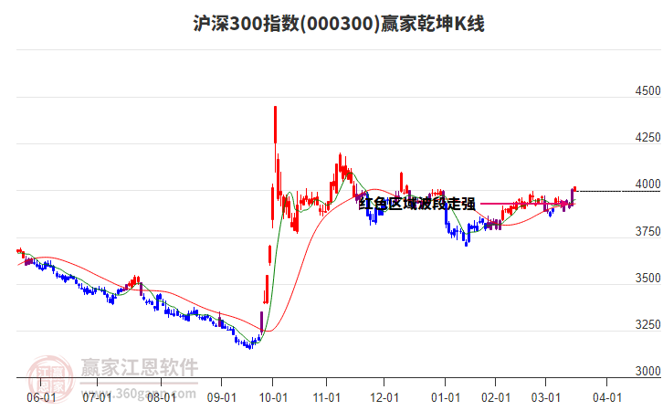 000300滬深300贏家乾坤K線工具 000300滬深300贏家乾坤K線工具