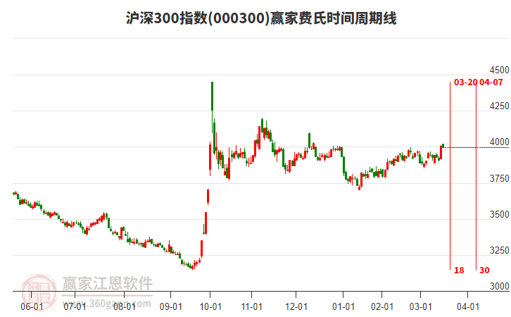 滬深300指數(shù)贏家費(fèi)氏時(shí)間周期線工具 滬深300指數(shù)贏家費(fèi)氏時(shí)間周期線工具