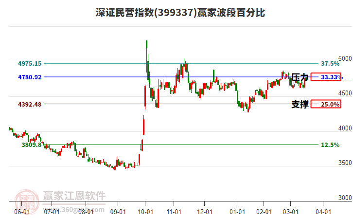 深證民營指數(shù)贏家波段百分比工具 深證民營指數(shù)贏家波段百分比工具