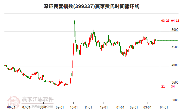 深證民營指數(shù)贏家費(fèi)氏時(shí)間循環(huán)線工具 深證民營指數(shù)贏家費(fèi)氏時(shí)間循環(huán)線工具