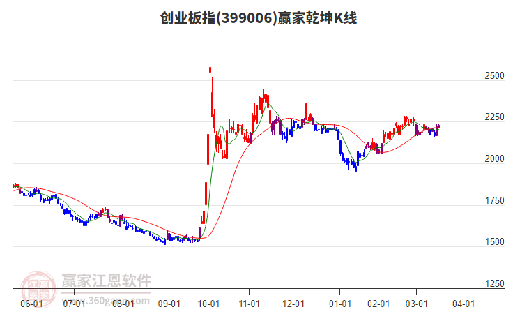 399006創(chuàng)業(yè)板指贏家乾坤K線工具