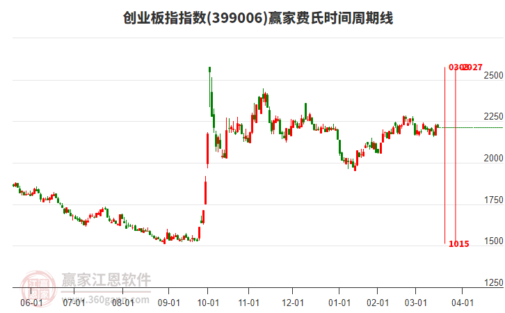 創(chuàng)業(yè)板指 創(chuàng)業(yè)板指