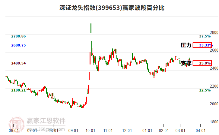 深證龍頭指數(shù)贏家波段百分比工具 深證龍頭指數(shù)贏家波段百分比工具
