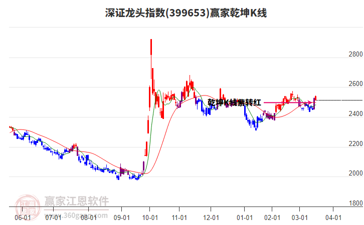 399653深證龍頭贏家乾坤K線工具 399653深證龍頭贏家乾坤K線工具