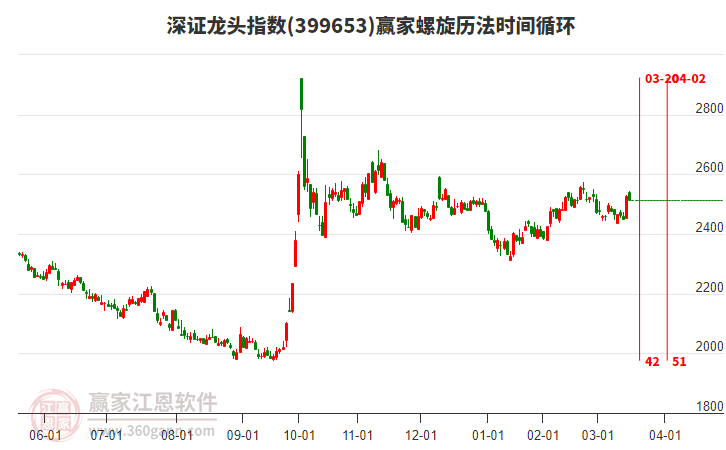 深證龍頭指數(shù)贏家螺旋歷法時間循環(huán)工具 深證龍頭指數(shù)贏家螺旋歷法時間循環(huán)工具
