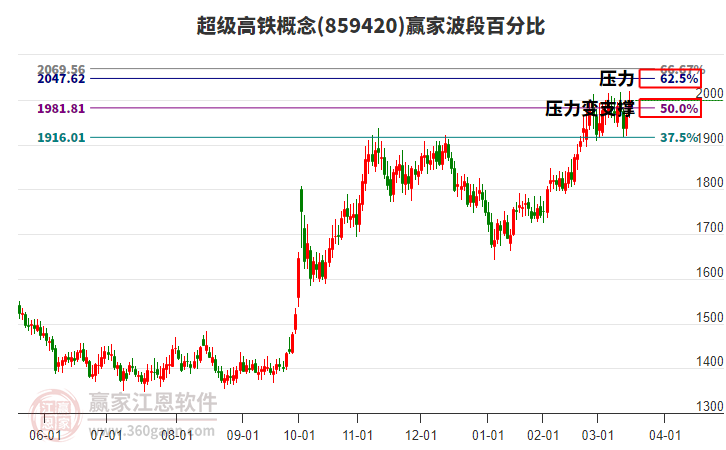 超級(jí)高鐵概念板塊波段百分比工具