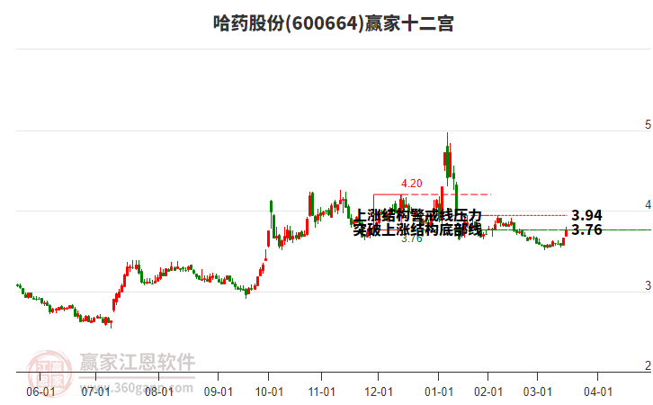 600664哈藥股份贏家十二宮工具