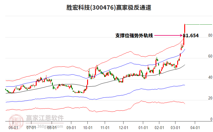 勝宏科技 勝宏科技