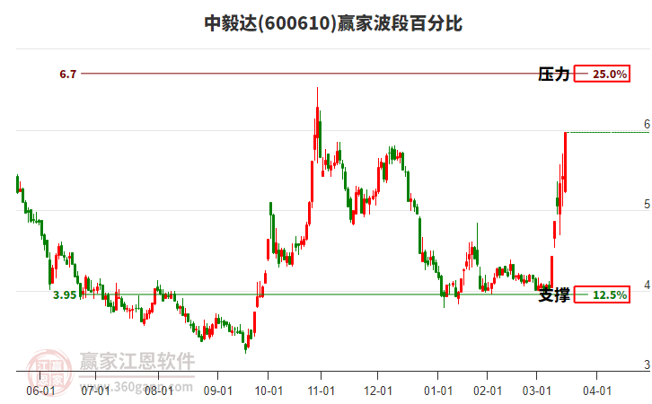 600610中毅達波段百分比工具