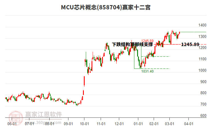 858704MCU芯片贏家十二宮工具