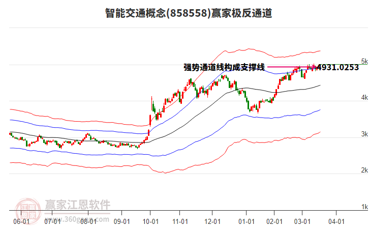 858558智能交通贏家極反通道工具