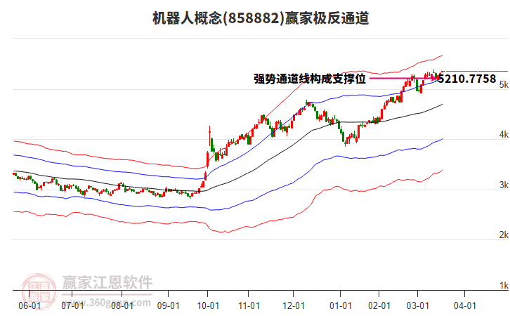 858882機器人贏家極反通道工具