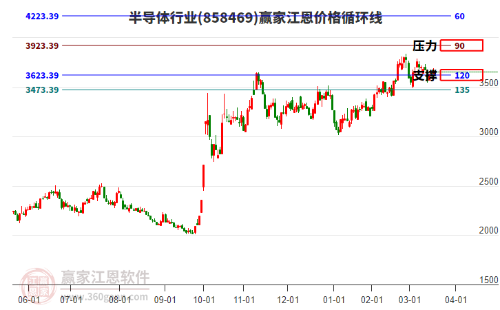 半導(dǎo)體行業(yè)板塊江恩價(jià)格循環(huán)線工具