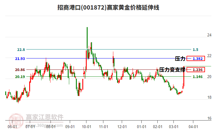 001872招商港口黃金價格延伸線工具