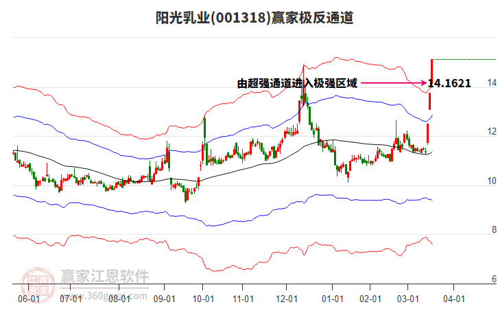 001318陽光乳業(yè)贏家極反通道工具