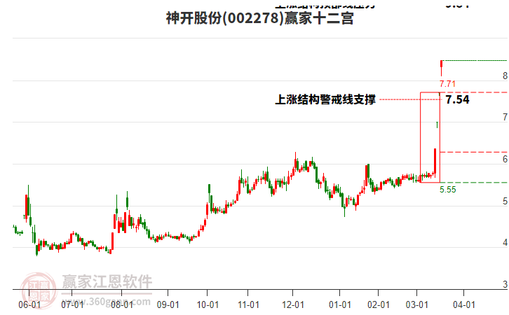 002278神開股份贏家十二宮工具 002278神開股份贏家十二宮工具