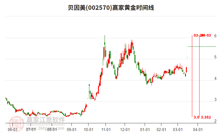 002570貝因美黃金時(shí)間周期線工具