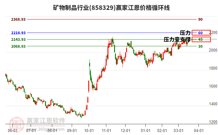 礦物制品行業(yè)江恩價格循環(huán)線工具