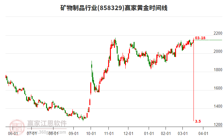 礦物制品行業(yè)黃金時間周期線工具
