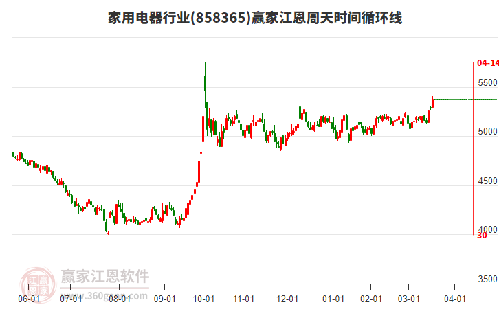 家用電器行業(yè)江恩周天時間循環(huán)線工具 家用電器行業(yè)江恩周天時間循環(huán)線工具