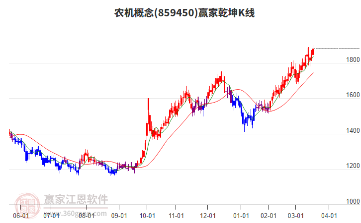 859450農機贏家乾坤K線工具 859450農機贏家乾坤K線工具