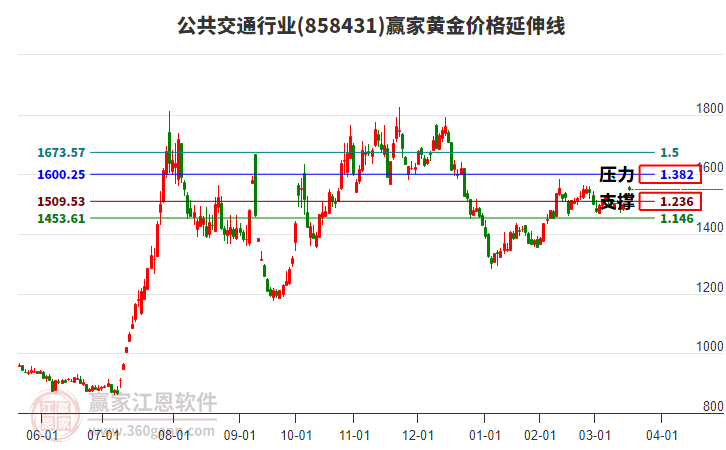 公共交通行業(yè)黃金價格延伸線工具