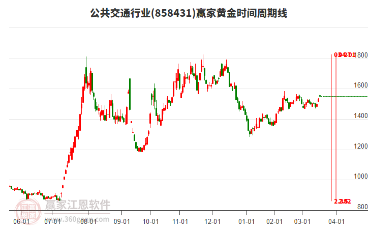 公共交通行業(yè)黃金時間周期線工具