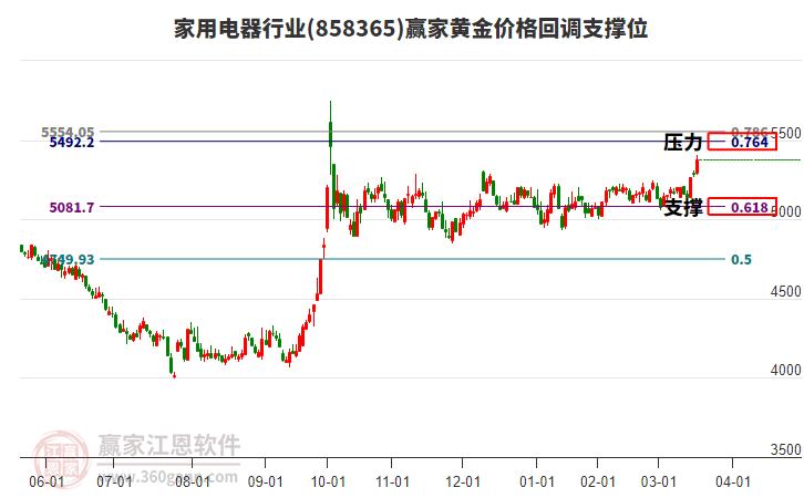 家用電器行業(yè)黃金價格回調(diào)支撐位工具 家用電器行業(yè)黃金價格回調(diào)支撐位工具
