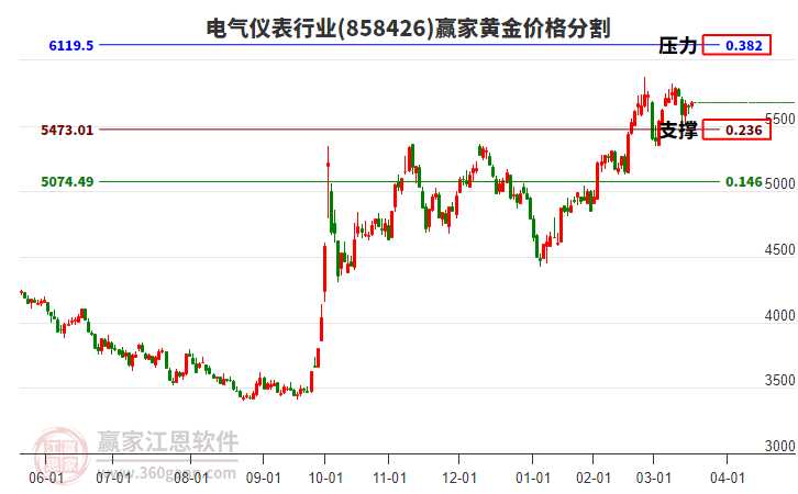 電氣儀表行業(yè)黃金價(jià)格分割工具