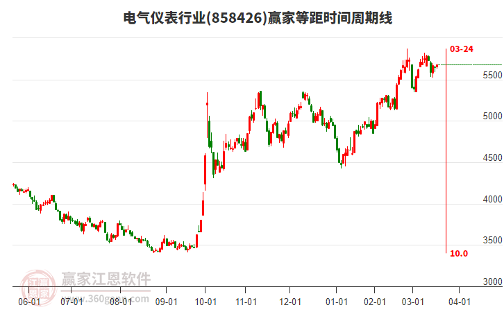 電氣儀表行業(yè)等距時(shí)間周期線工具