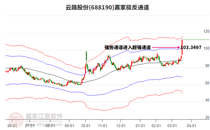 688190云路股份贏家極反通道工具
