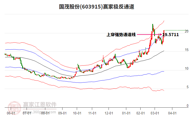 603915國茂股份贏家極反通道工具