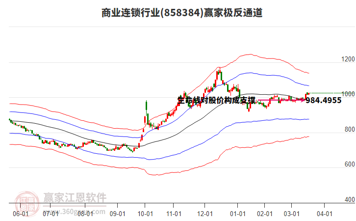 858384商業(yè)連鎖贏家極反通道工具