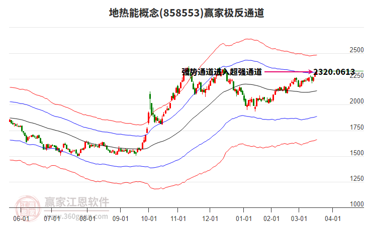 858553地?zé)崮苴A家極反通道工具