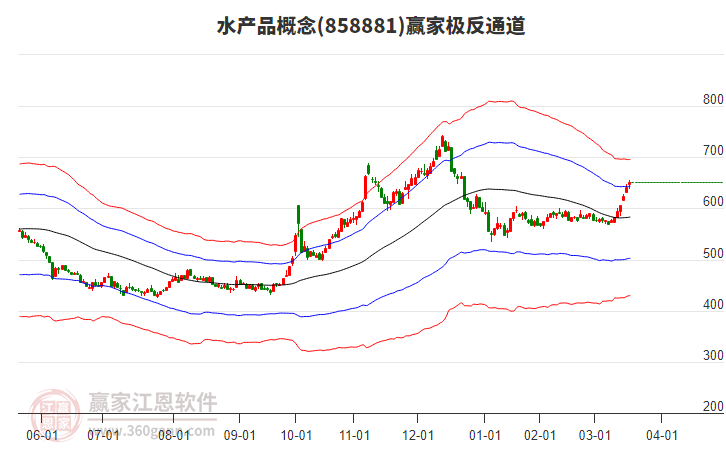 858881水產(chǎn)品贏家極反通道工具