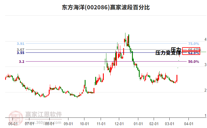002086東方海洋波段百分比工具