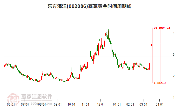 002086東方海洋黃金時間周期線工具